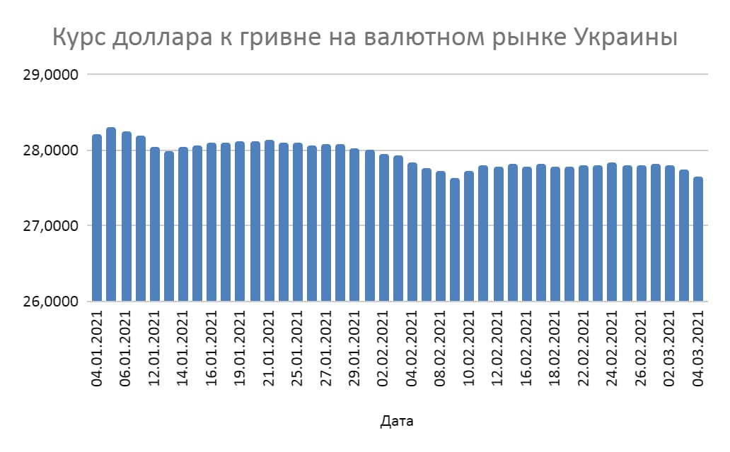 05 Курс валют в марте: покупать или продавать? | Новости⭐ Bestrate
