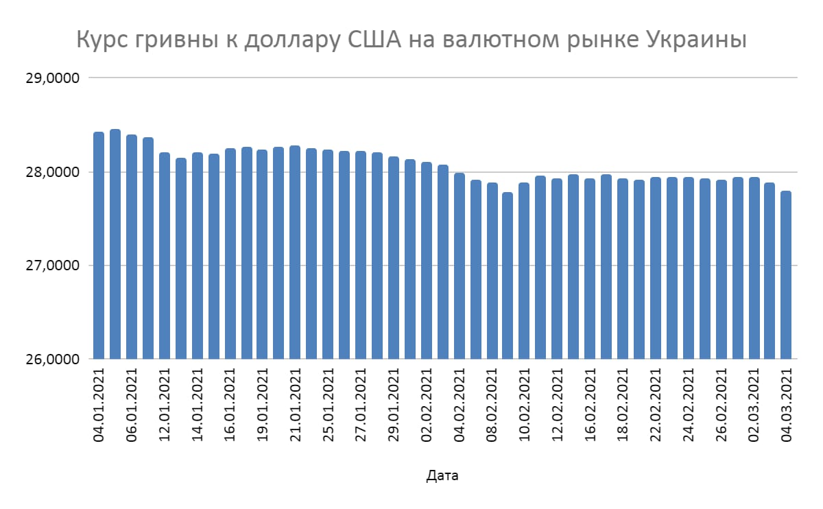 06 Курс валют в марте: покупать или продавать? | Новости⭐ Bestrate