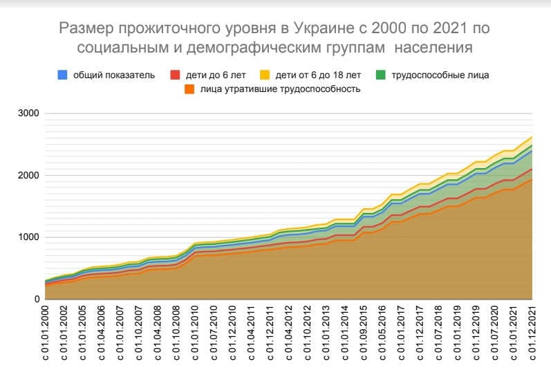 2903 Прожиточный минимум будет больше отвечать реальным потребностям украинцев | Новости⭐ Bestrate