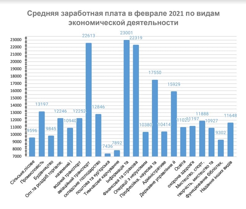 0401-1 Средняя заработная плата в Украине растёт | Новости⭐ Bestrate