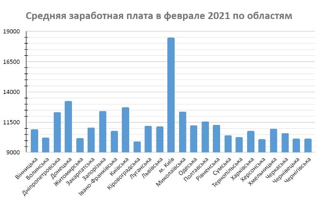 0401-2 Средняя заработная плата в Украине растёт | Новости⭐ Bestrate