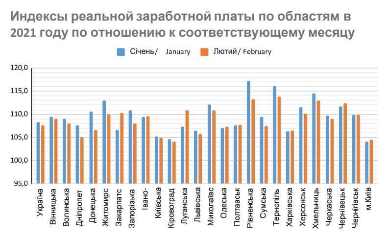 0401-3 Средняя заработная плата в Украине растёт | Новости⭐ Bestrate