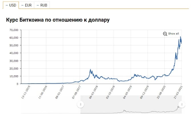 bitcoinchrt image bitcoinchrt Цена биткоина может быть выше 200 000 долларов США | Новости⭐ Bestrate